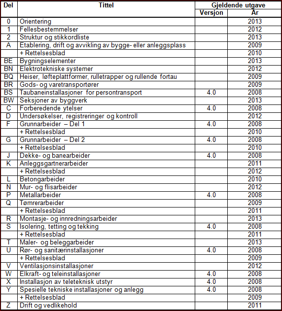 Inndeling og