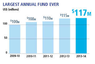 Fra TRF s siste års regnskap Dette har vært veksten i Annual Fund: Og