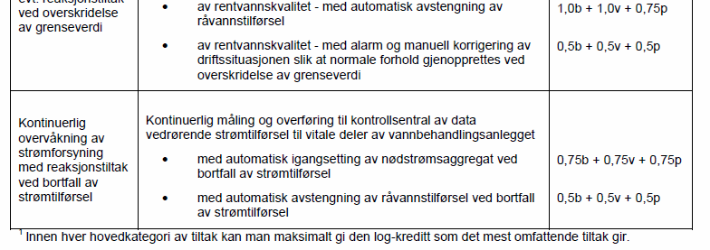 19 Log-kreditt for overvåkning av