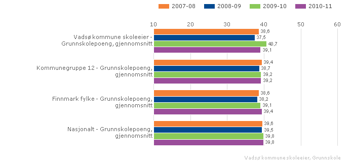 Lokale mål Opp mot landgjennomsnittet Vadsø kommune skoleeier Sammenlignet geografisk Fordelt på periode Offentlig Alle Begge kjønn Grunnskole Vurdering 2.4.