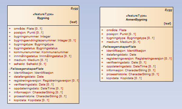 UML-modell FKB-Bygning 4.6: Endringer fra FKB-Bygning 4.02: Fjernet objekttype Bygningsendring Lagt til objekttype BygningsavgrensningTiltak (se forslag til egenskaper i diagrammene under).