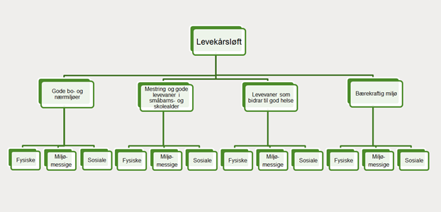 Det foreslåtte levekårsløftet skal forankres i de samme overordnede og strategiske satsingsområdene som inngår i Strategiplan for folkehelsearbeidet 2013-2029: Gode bo- og nærmiljøer Mestring og gode