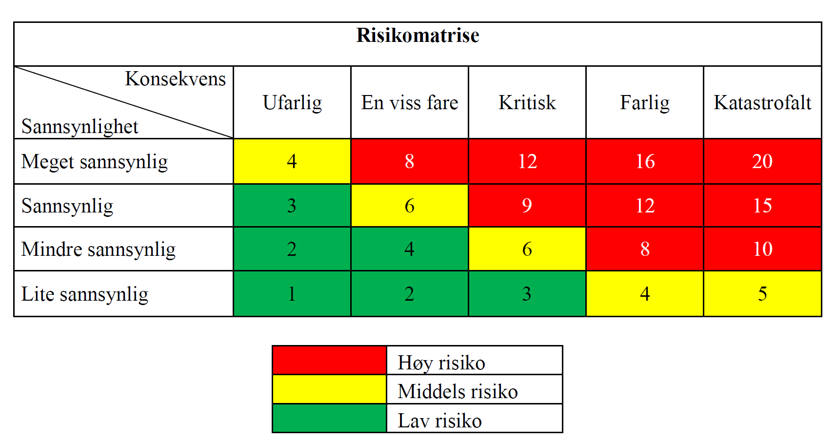 Basert på vurderinger av hvor hendelsen er og hvor store konsekvenser den kan få, samt årsaksforhold, skal tiltak vurderes for å unngå hendelser, eller redusere konsekvensene av hendelser.