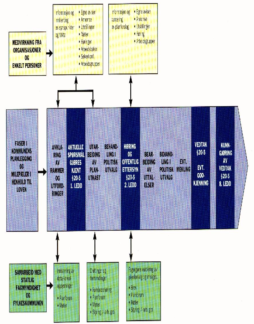 Planprosessen etter plan- og