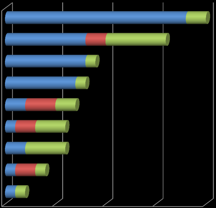 Fordeling av referanser på kategori og metode Value added 8 3 System 8 6 Prestasjonslønn 8 Resultat 7 Ledere og