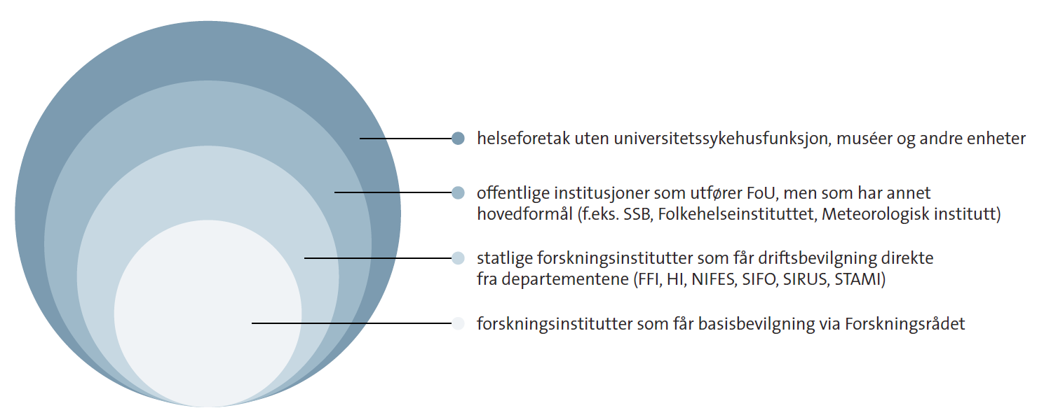 Institutter som får basisbevilgninger fra Norges forskningsråd etter de nye retningslinjene for basisfinansiering av forskningsinstitutter er fordelt på fire arenaer: 1) Teknisk industrielle