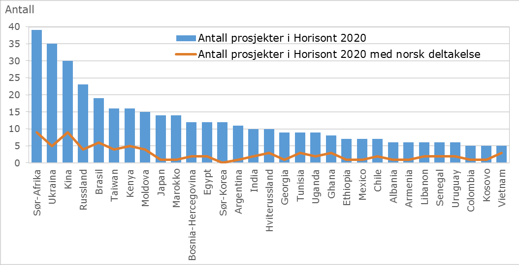 Prosjektdeltakelse i Horisont 2020