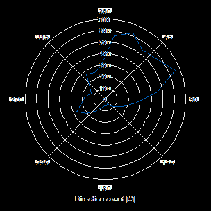 .1.9: Fordelingsdiagram. Strømaktivitet (cm/s) fordelt på sektorer (m dyp). Venstre kurve viser den maksimale strømhastighet som er målt i hver 1º sektor i løpet av måleperioden.