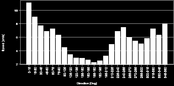 .1.: Strømmens hastighetsfordeling uten hensyn til retning (m dyp).