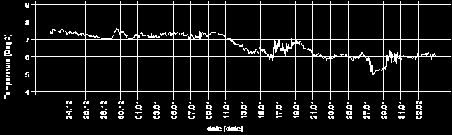 .1.: Tidsdiagram (kronologisk) for strømhastighet uansett retning (m dyp). Hastighet (cm/sek) på stående akse og dager på liggende akse..1.: Retningsdiagram (kronologisk) for strøm (m dyp).