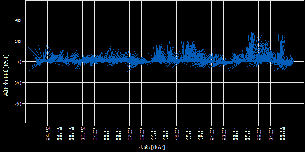 .1.7: Progressive vektor. Vannutskiftning i måleperioden (m dyp). Km fra målepunktet på både stående og liggende akse..1.: Fyrstikkdiagram - Retningen og styrken på strømmen i tidsperioden.