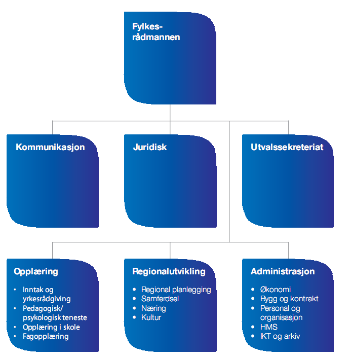 Figur 1 Organisasjonskart Rogaland fylkeskommune.