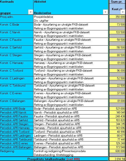 SALTEN NORD OG OFOTEN Bodø*, Fauske*, Sørfold, Steigen, Hamarøy, Tysfjord, Ballangen, Narvik, Evenes, Tjeldsund*, Lødingen *