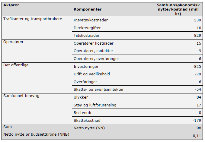 Samfunnsøkonomisk netto nytte Det er gjennomført beregninger med programmet EFFEKT som sammenstiller samfunnsøkonomisk nytte med kostnad.