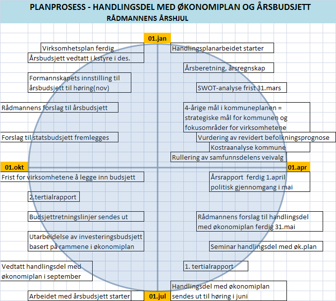 Planmessig drift - styringsdialog og rapportering og virksomhetslederne har ansvar for sikre daglig drift og utvikling.