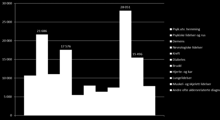 Største grupper: Psykiske lidelser Lungelidelser