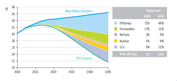 Globale klimamål krever store endringer i energimiksen og teknologiløsninger IEAs 2-graders scenario (450 ppm) viser at vil verden trenge fosile brensler