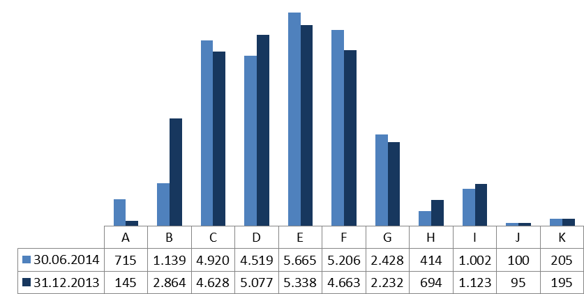 Figur 11 IRB porteføljens fordeling over risikoklassene (MNOK) Massemarkedsporteføljen har hovedtyngden i risikoklassene B til F som tilsier PD i intervallet 0,10 % til 2,5 %, mens
