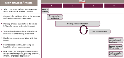 Sett fokus og retning for prosjektet Focus and Direction Process capture and design Develop process automation Test and verification Hand over and Go Live Prosjektleveranser Detaljert prosjektplan