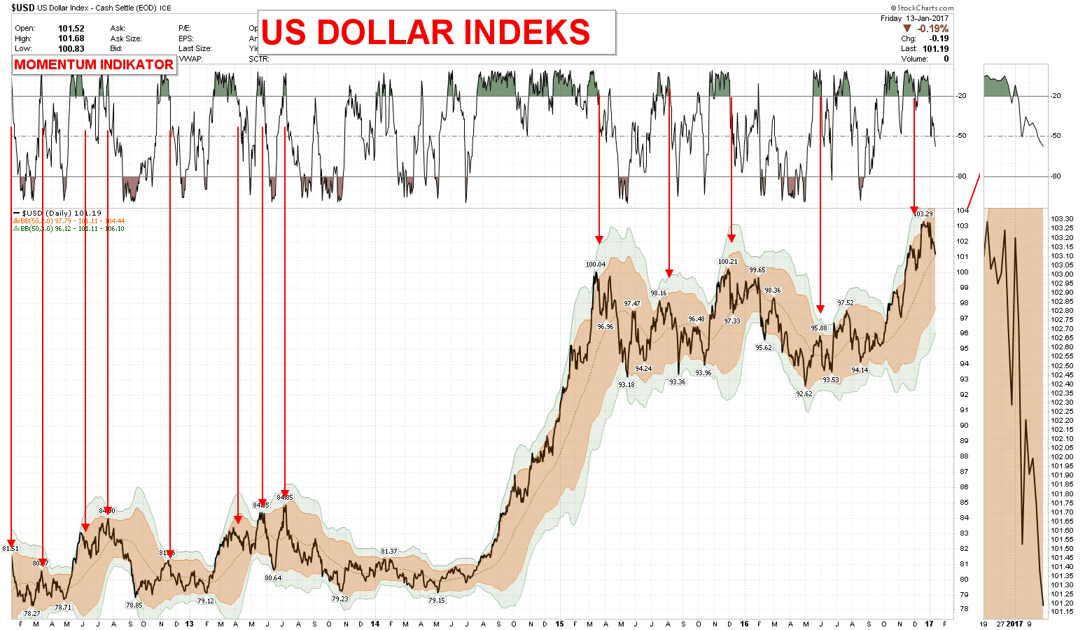 US DOLLAR INDEKS vs MO- MENTUM De røde pilene viser hva som inntreffer når momentum indikatoren faller under 20 og mister sin grønne status.