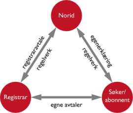 Avtaleforhold og parter Forholdet mellom Norid og registrarene reguleres av regelverket og registraravtalen Forholdet mellom Norid og domeneabonnentene reguleres av regelverket og