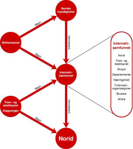 Nedre trekant: Internettsamfunnet lager regelverket Norid administrerer.