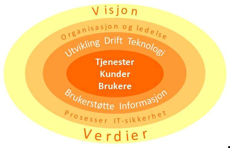 VISJON IT-avdelingen ved UiB skal produsere og levere IKT-tjenester til studenter og ansatte som effektivt støtter opp under universitetets målsetninger og verdier.