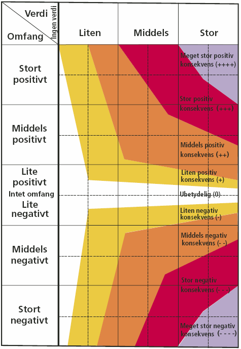 3.4.3 Vurdering av konsekvens Konsekvensen av tiltaket finn ein ved samanstilling av vurderingane for tiltaket sitt omfang med verdivurderingane av verdien til dei ulike naturressursane