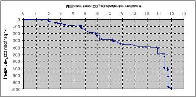 Kostnadskurve for reduksjon av klimagasser i 2010.