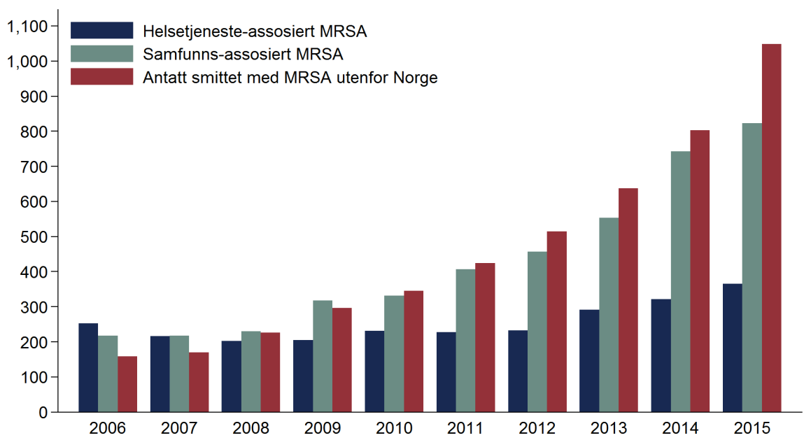 MRSA i Norge MSIS,