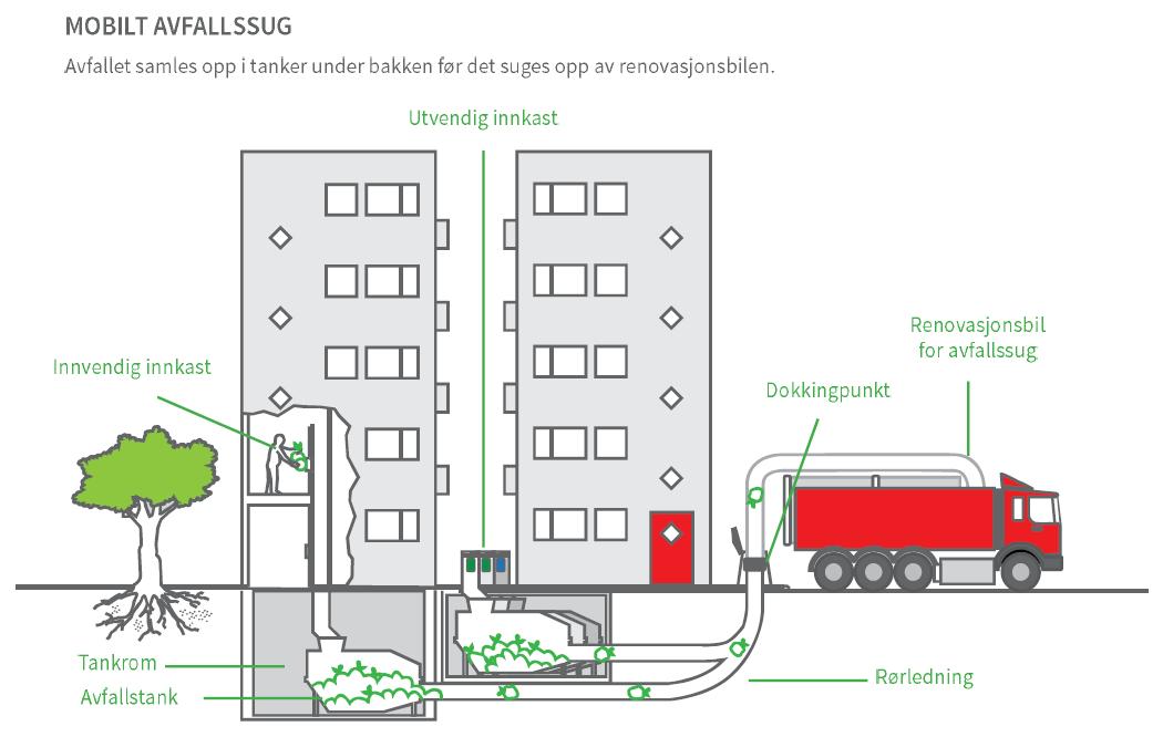 Figur 6-2 Illustrasjon av mobilt avfallssug hentet fra Trondheim renholdsverks informasjonsbrosjyre om «Nedgravde avfallsløsninger i Trondheim kommune». 6.2.3 Stasjonære løsninger avfallssug med sentralt sug I et avfallssug transporteres avfallet i rør til en terminal et annet sted, se Figur 6-3.