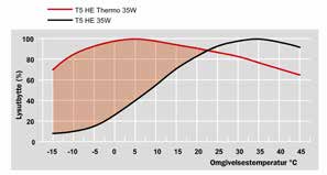 LONG LIFE LYSRØR T5 Aura Supreme Thermo Long Life, T5 Aura Thermo Long Life T5 er beregnet for kalde miljøer, eksempelvis utendørs belysning, skilter, kjøl/fryse rom og parkeringshus.