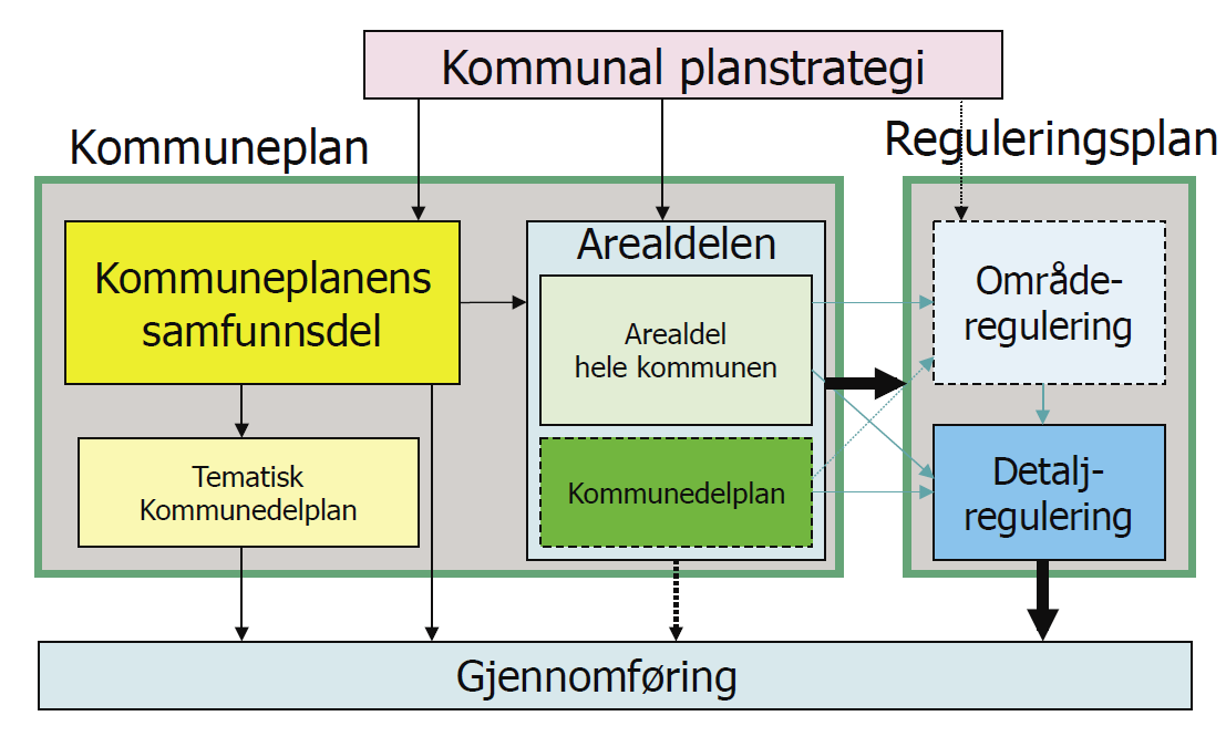 Plansystemet