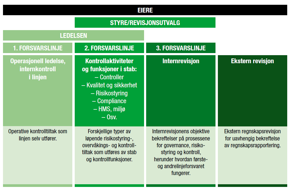 Funksjoner som gir uavhengig bekreftelse (tredjelinjen) 4. Organisering av internkontrollressurser i andre større kommuner i Norge Oslo kommune har en internrevisjon med fem årsverk.