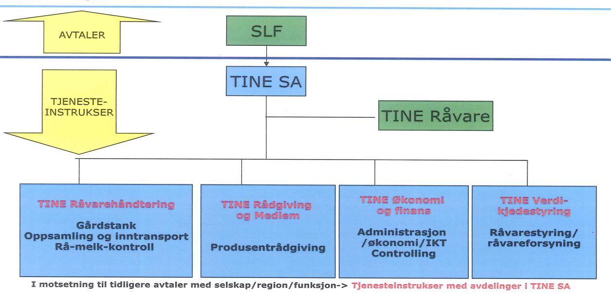 Rapportering. I tillegg til denne rapporten til SLF, omtales TINE Råvare i årsrapport 2012 for TINE GRUPPA. I møte med aktørene og SLF i Bransjeforum meierier den 23.4.