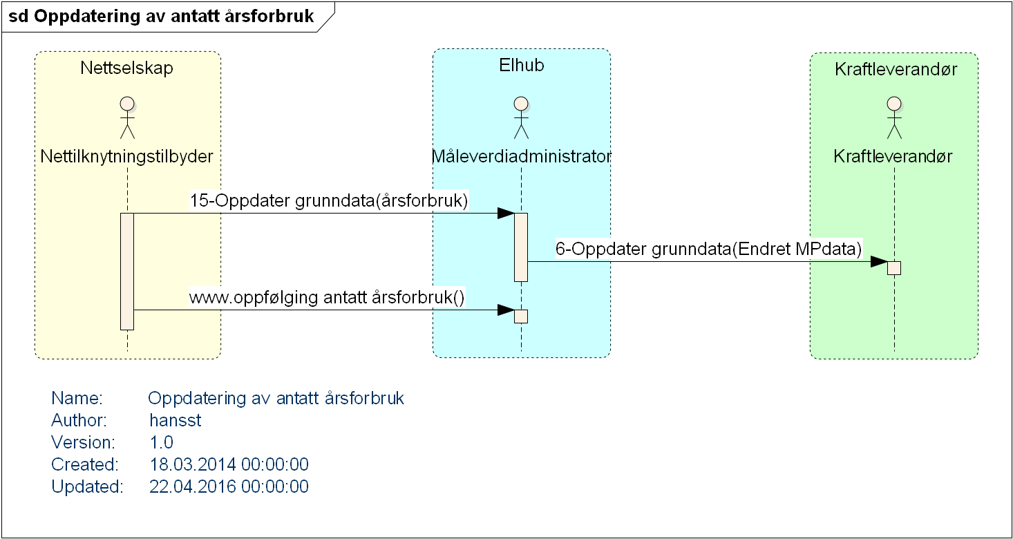 4.5.2 Prosessflyt og informasjonsutveksling Figure 10 Sekvens: Oppdatering av antatt årsforbruk. 4.5.3 Starttilstand Et nettselskap ønsker å endre det antatte årsforbruket for et målepunkt, enten på eget initiativ eller på initiativ fra sluttbruker.