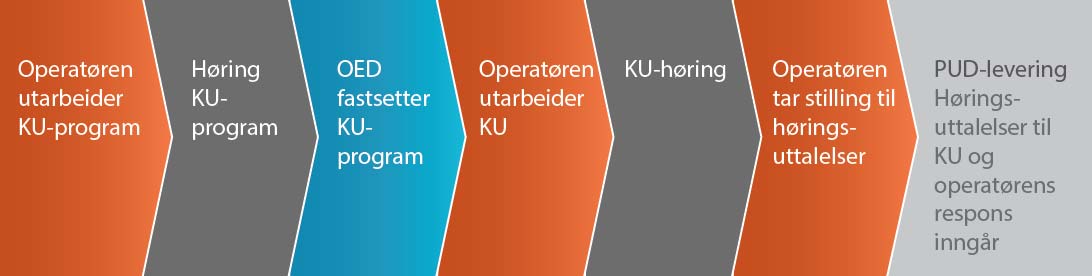 Konsekvensutredning På høring: 1. Program for KU så snart det er konkrete planer for utbygging. Normalt 12 ukers høringsrunde 2. KU i god til før PUD innlevering.