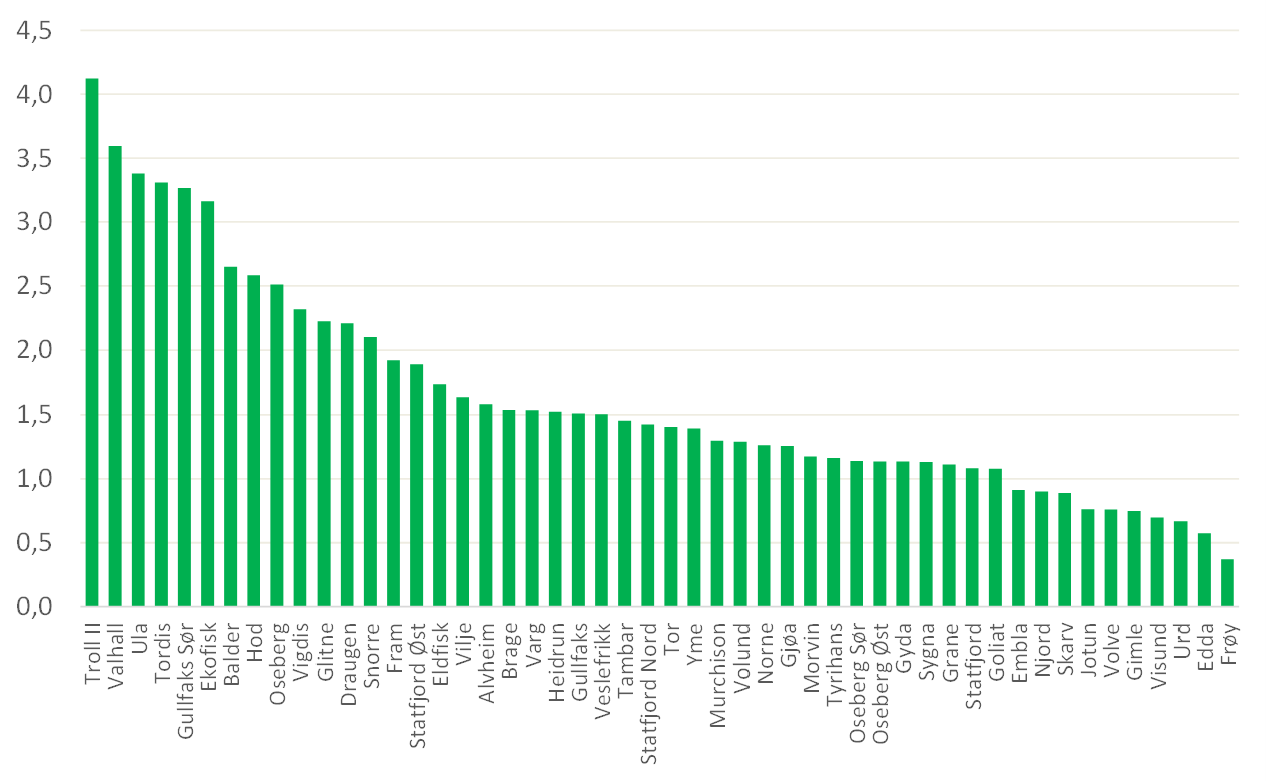 Oljereserver underestimeres Current reserves/pdo