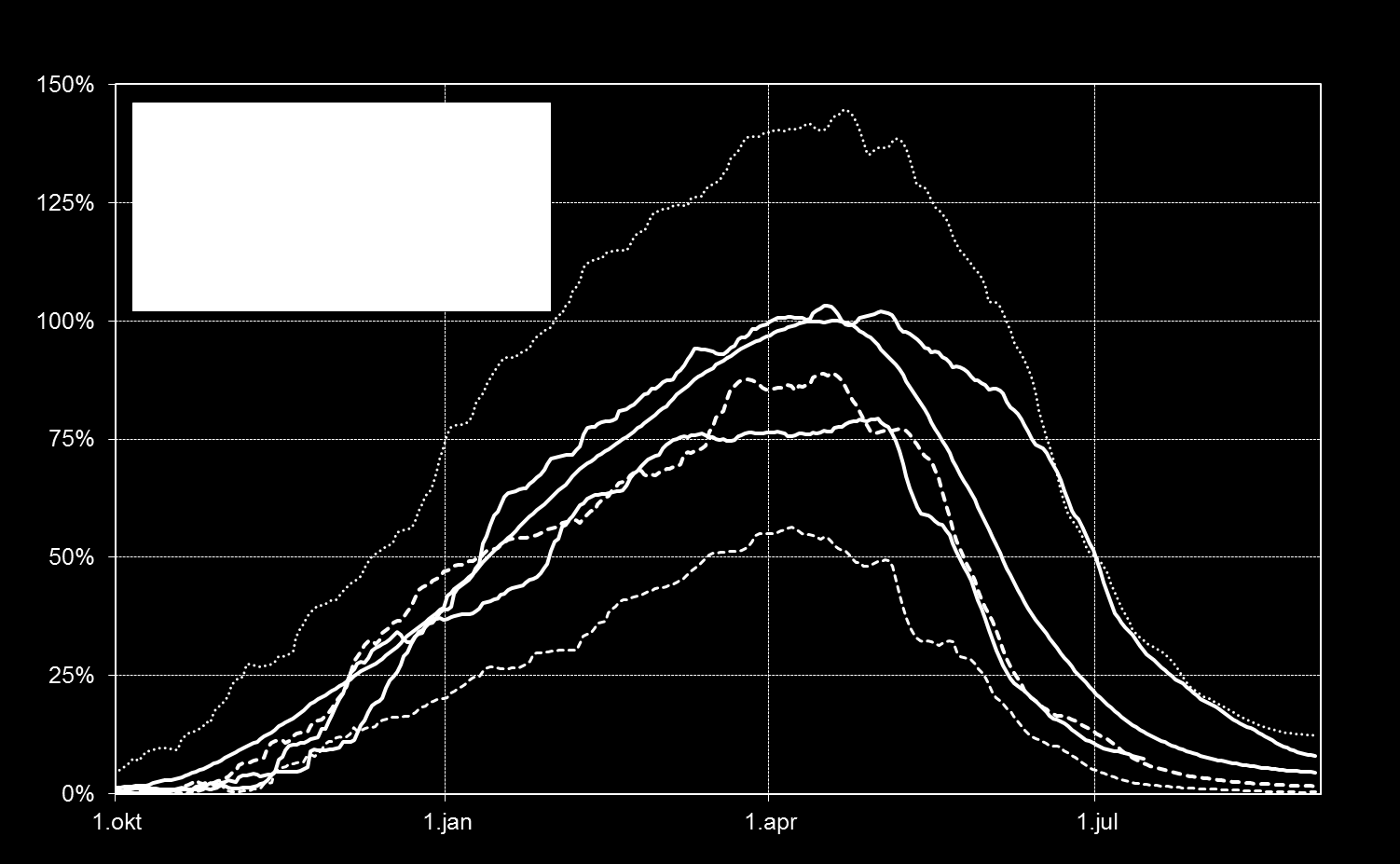 2015 2016 Kartene viser snømengde i prosent av normalen for henholdsvis 30. juni 2015 og 2016. Fargene i kartet er basert på simuleringer.