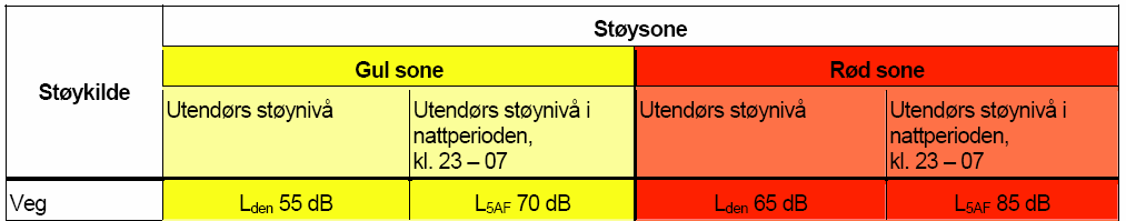 3 AKTUELLE GRENSEVERDIER I forbindelse med regulering og utbedring av innfartsveg til Nordkjosbotn gjelder grenseverdier for støy fra vegtrafikk ved boligbebyggelse, og utendørs oppholdsareal.