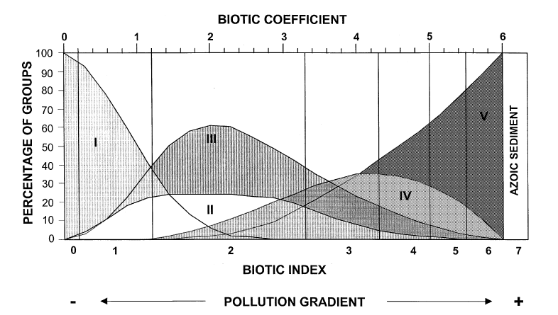 Klassifisering av arter i AMBI Teoretisk model, modifisert fra Hily (1984) Hily et al.