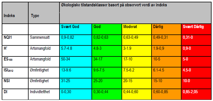 Tallverdiene er foreløpig de samme for alle regioner og vanntyper (ikke ferskvannspåvirket og oksygenfattig fjord).