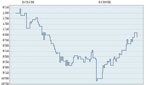 Ticker: BJORGE Aksjonærstruktur pr 31