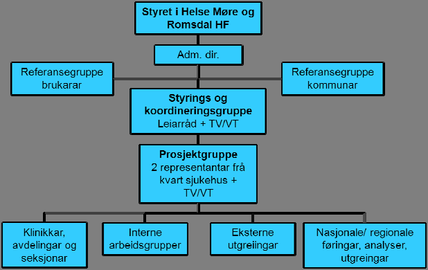 5 Styret i HMR HF og administrerande direktør er overordna arbeidet med utviklingsplanen. Ein vil halde fram med brukarutvalet og den kommunale referansegruppa for å sikre forankring av arbeidet.