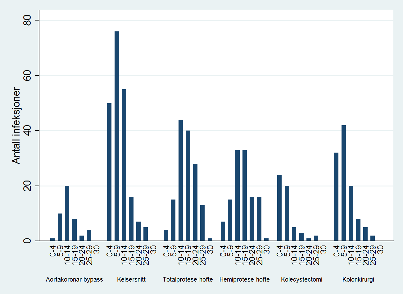 Vurdering Insidensandelen av infeksjoner i operasjonsområde i 2012 viste liten endring fra tidligere år for innsetting av proteser i hofteledd og galle-inngrep, mens det er en klar nedgang i