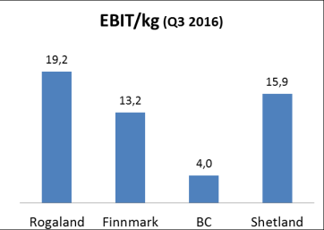 2 Hovedtrekk 3. kvartal 2016 Godt kvartal med EBIT på MNOK 186 (EBIT/kg NOK 13,3). NOK 1 per aksje i utbytte. Fortsatt sterkt marked. EBIT/kg NOK 15,2 i Norge. o Kontraktsandel på 47%.