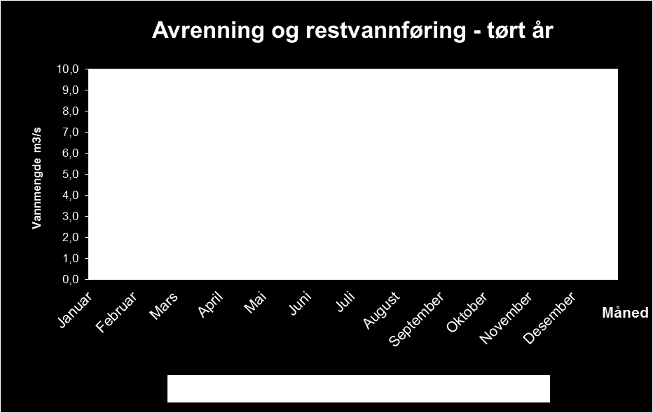 Figur 6. Plott som viser vannføringsvariasjoner i et tørt (1996) år (før og etter utbygging). 16 Figur 7.