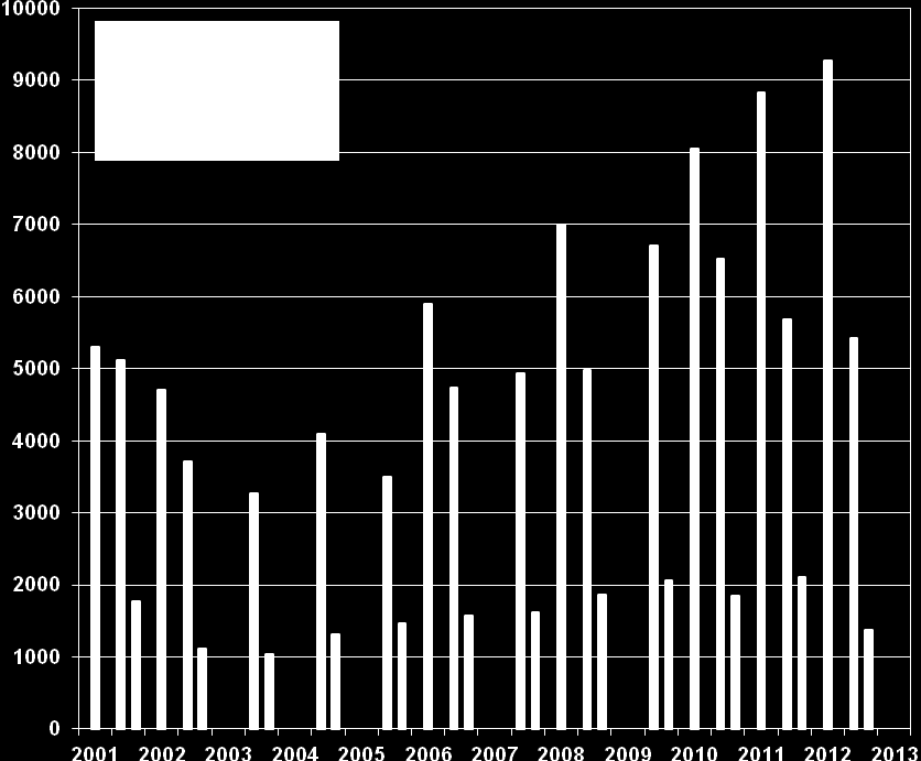 Under minimumstellingen 08.02.2012 ble det funnet 9.276 dyr.