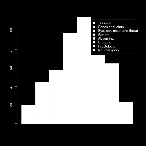 25 Grafisk presentasjon av data (2.1) Example 2.1 i boka: Operasjoner utført ved General Hospital siste år.