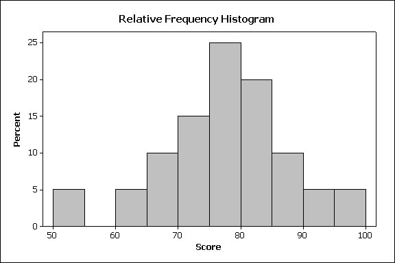 33 Histogram (frekvens) Data: 76 74 82 96 66 76 78 72 52 68 86 84 62 76 78 92 82 74 88 84 Histogram, n=10 klasser: 34